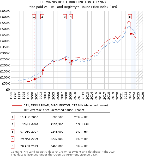 111, MINNIS ROAD, BIRCHINGTON, CT7 9NY: Price paid vs HM Land Registry's House Price Index