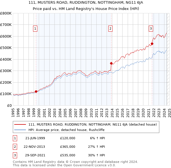 111, MUSTERS ROAD, RUDDINGTON, NOTTINGHAM, NG11 6JA: Price paid vs HM Land Registry's House Price Index