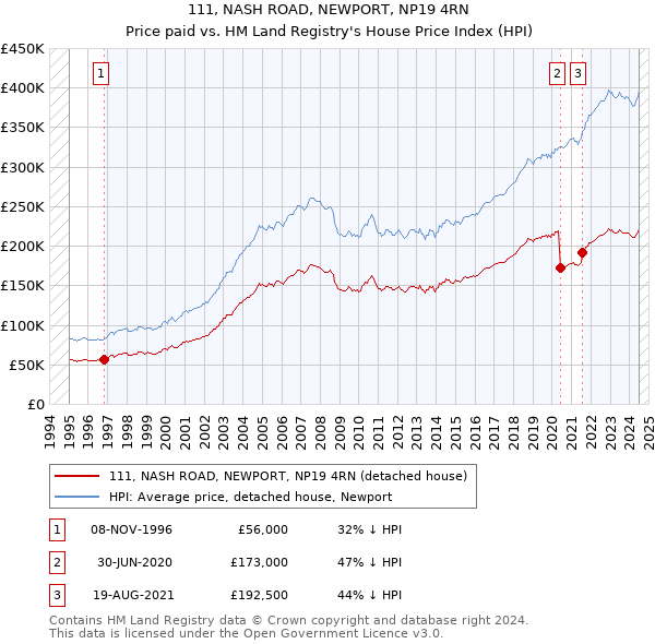 111, NASH ROAD, NEWPORT, NP19 4RN: Price paid vs HM Land Registry's House Price Index