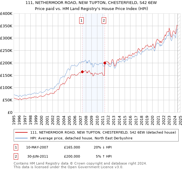 111, NETHERMOOR ROAD, NEW TUPTON, CHESTERFIELD, S42 6EW: Price paid vs HM Land Registry's House Price Index