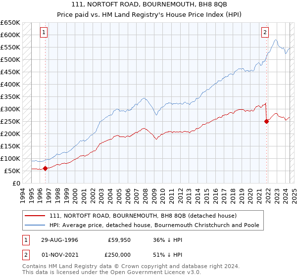 111, NORTOFT ROAD, BOURNEMOUTH, BH8 8QB: Price paid vs HM Land Registry's House Price Index