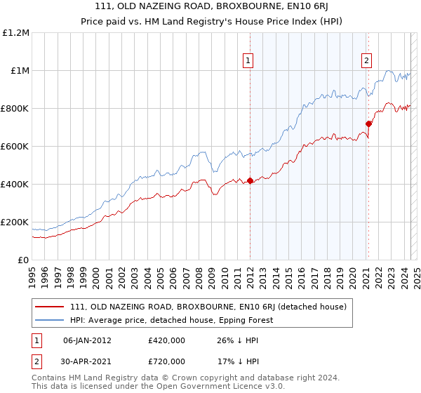 111, OLD NAZEING ROAD, BROXBOURNE, EN10 6RJ: Price paid vs HM Land Registry's House Price Index