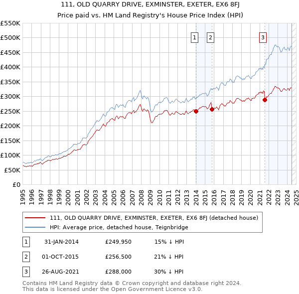 111, OLD QUARRY DRIVE, EXMINSTER, EXETER, EX6 8FJ: Price paid vs HM Land Registry's House Price Index