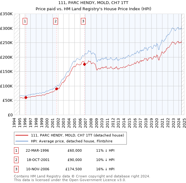 111, PARC HENDY, MOLD, CH7 1TT: Price paid vs HM Land Registry's House Price Index