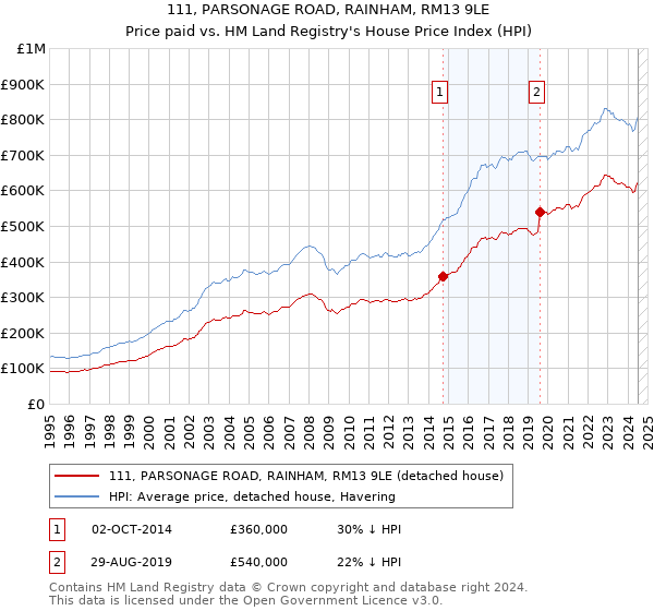 111, PARSONAGE ROAD, RAINHAM, RM13 9LE: Price paid vs HM Land Registry's House Price Index