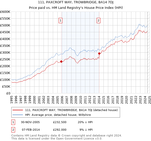 111, PAXCROFT WAY, TROWBRIDGE, BA14 7DJ: Price paid vs HM Land Registry's House Price Index