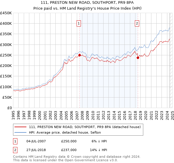 111, PRESTON NEW ROAD, SOUTHPORT, PR9 8PA: Price paid vs HM Land Registry's House Price Index