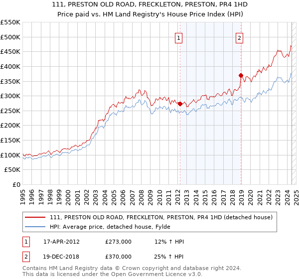 111, PRESTON OLD ROAD, FRECKLETON, PRESTON, PR4 1HD: Price paid vs HM Land Registry's House Price Index