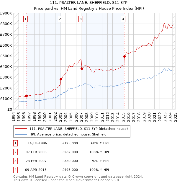 111, PSALTER LANE, SHEFFIELD, S11 8YP: Price paid vs HM Land Registry's House Price Index