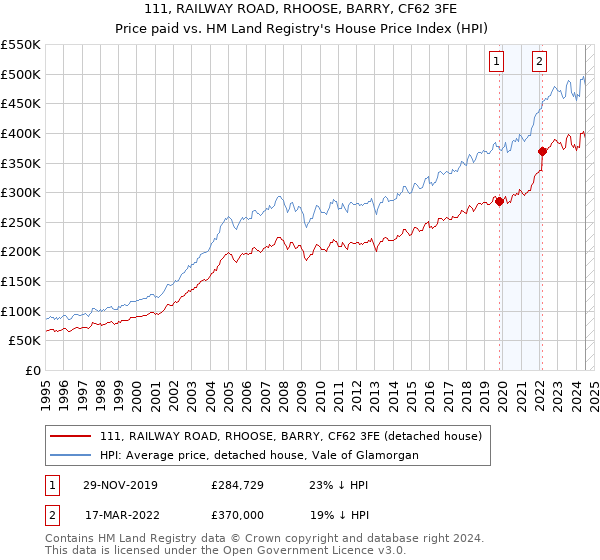 111, RAILWAY ROAD, RHOOSE, BARRY, CF62 3FE: Price paid vs HM Land Registry's House Price Index