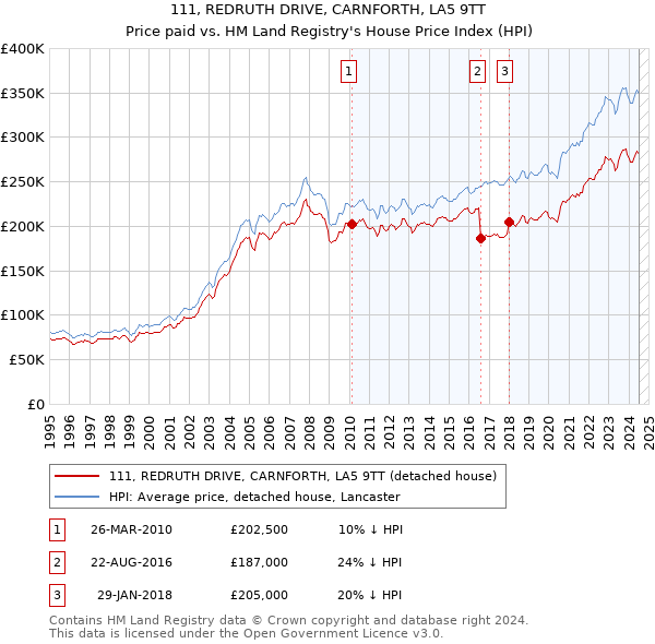 111, REDRUTH DRIVE, CARNFORTH, LA5 9TT: Price paid vs HM Land Registry's House Price Index