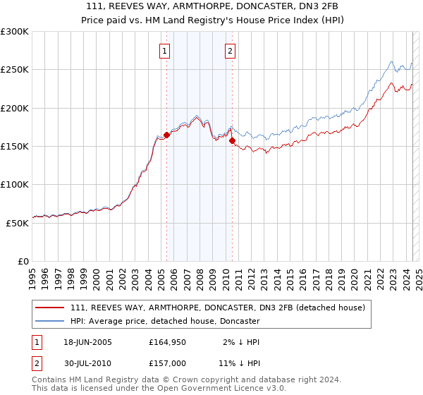 111, REEVES WAY, ARMTHORPE, DONCASTER, DN3 2FB: Price paid vs HM Land Registry's House Price Index