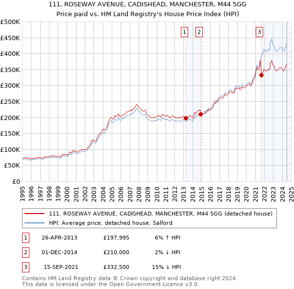 111, ROSEWAY AVENUE, CADISHEAD, MANCHESTER, M44 5GG: Price paid vs HM Land Registry's House Price Index