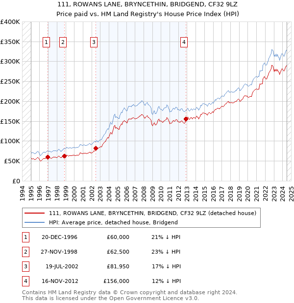 111, ROWANS LANE, BRYNCETHIN, BRIDGEND, CF32 9LZ: Price paid vs HM Land Registry's House Price Index