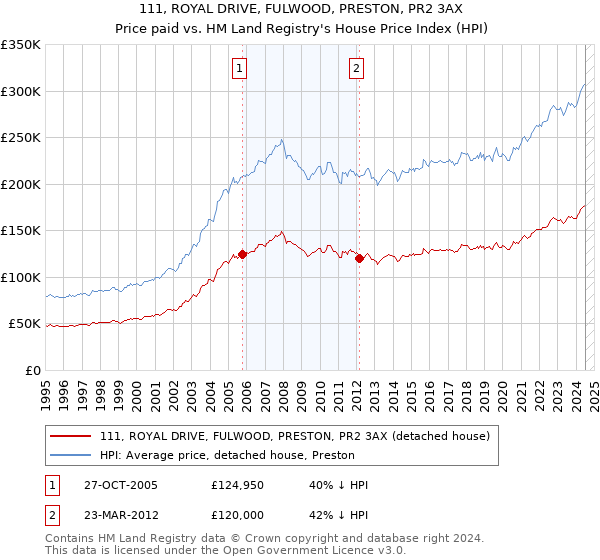 111, ROYAL DRIVE, FULWOOD, PRESTON, PR2 3AX: Price paid vs HM Land Registry's House Price Index