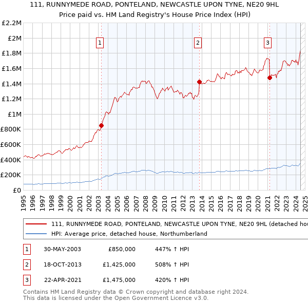 111, RUNNYMEDE ROAD, PONTELAND, NEWCASTLE UPON TYNE, NE20 9HL: Price paid vs HM Land Registry's House Price Index