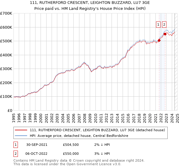 111, RUTHERFORD CRESCENT, LEIGHTON BUZZARD, LU7 3GE: Price paid vs HM Land Registry's House Price Index