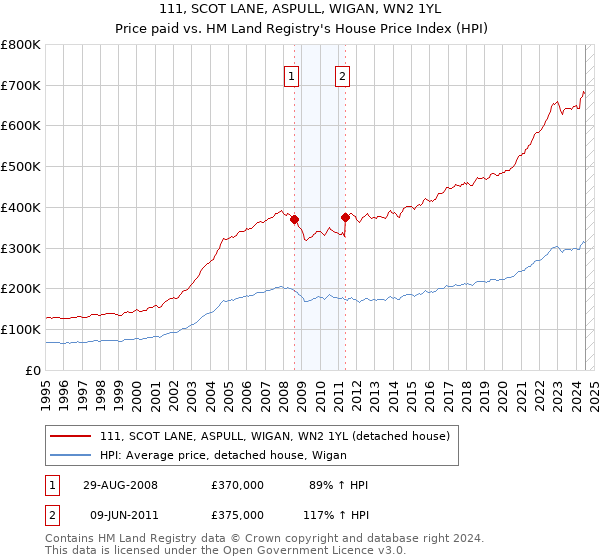 111, SCOT LANE, ASPULL, WIGAN, WN2 1YL: Price paid vs HM Land Registry's House Price Index