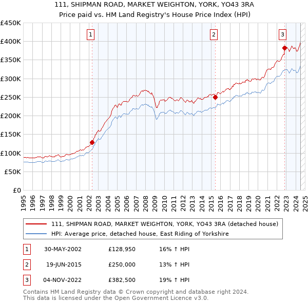 111, SHIPMAN ROAD, MARKET WEIGHTON, YORK, YO43 3RA: Price paid vs HM Land Registry's House Price Index