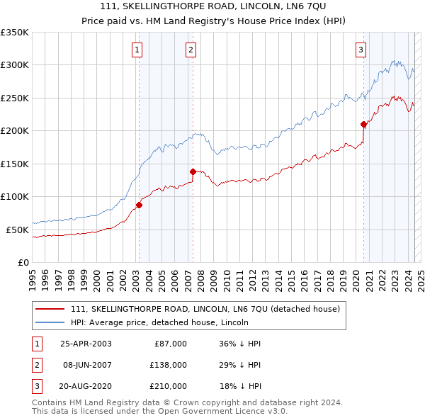 111, SKELLINGTHORPE ROAD, LINCOLN, LN6 7QU: Price paid vs HM Land Registry's House Price Index