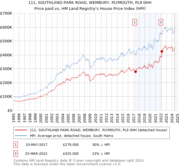 111, SOUTHLAND PARK ROAD, WEMBURY, PLYMOUTH, PL9 0HH: Price paid vs HM Land Registry's House Price Index