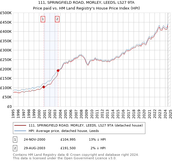 111, SPRINGFIELD ROAD, MORLEY, LEEDS, LS27 9TA: Price paid vs HM Land Registry's House Price Index