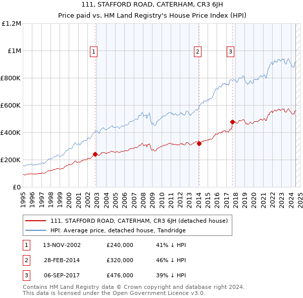 111, STAFFORD ROAD, CATERHAM, CR3 6JH: Price paid vs HM Land Registry's House Price Index