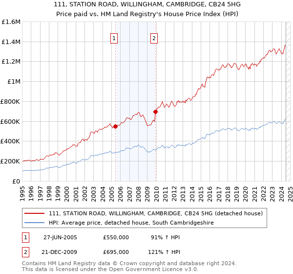 111, STATION ROAD, WILLINGHAM, CAMBRIDGE, CB24 5HG: Price paid vs HM Land Registry's House Price Index