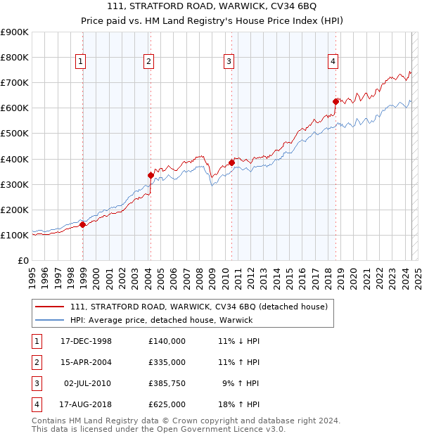 111, STRATFORD ROAD, WARWICK, CV34 6BQ: Price paid vs HM Land Registry's House Price Index