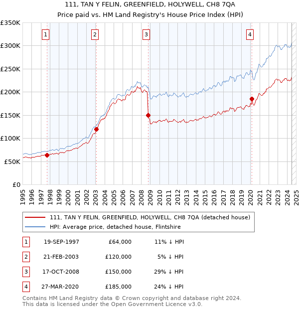 111, TAN Y FELIN, GREENFIELD, HOLYWELL, CH8 7QA: Price paid vs HM Land Registry's House Price Index