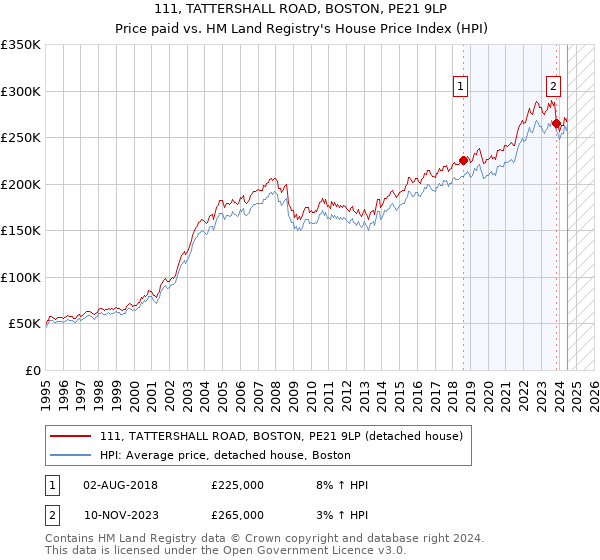 111, TATTERSHALL ROAD, BOSTON, PE21 9LP: Price paid vs HM Land Registry's House Price Index