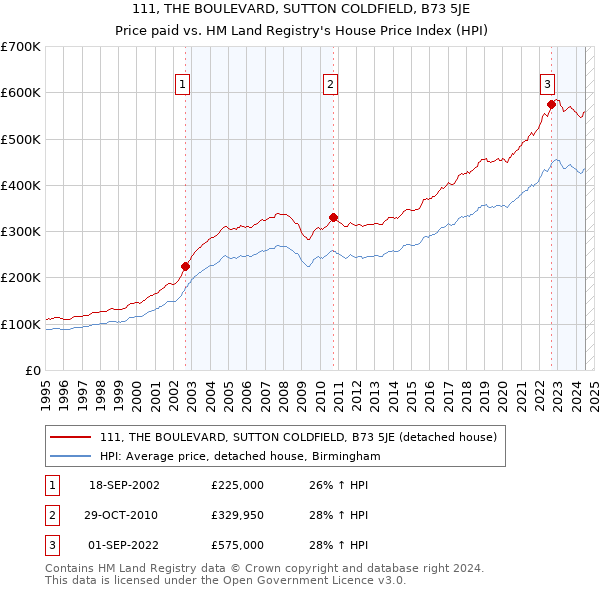 111, THE BOULEVARD, SUTTON COLDFIELD, B73 5JE: Price paid vs HM Land Registry's House Price Index