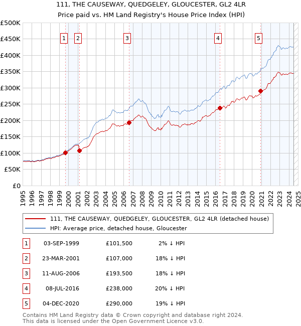 111, THE CAUSEWAY, QUEDGELEY, GLOUCESTER, GL2 4LR: Price paid vs HM Land Registry's House Price Index