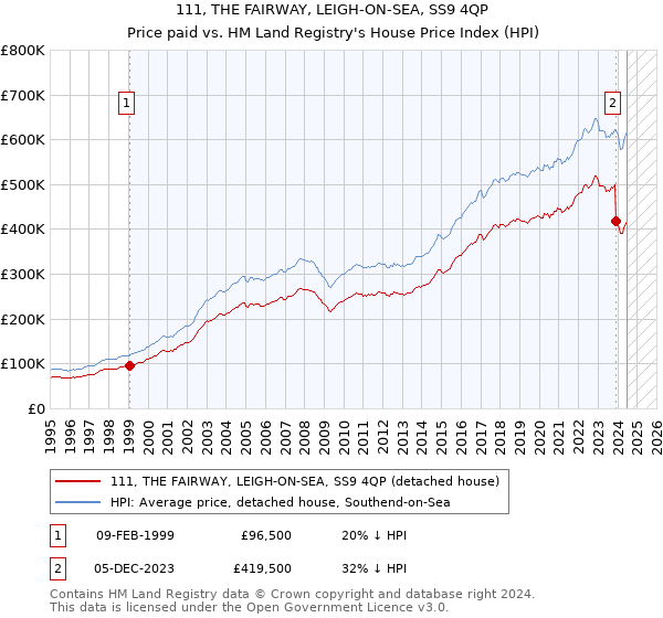 111, THE FAIRWAY, LEIGH-ON-SEA, SS9 4QP: Price paid vs HM Land Registry's House Price Index