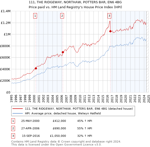 111, THE RIDGEWAY, NORTHAW, POTTERS BAR, EN6 4BG: Price paid vs HM Land Registry's House Price Index