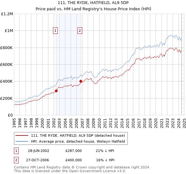 111, THE RYDE, HATFIELD, AL9 5DP: Price paid vs HM Land Registry's House Price Index