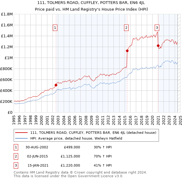 111, TOLMERS ROAD, CUFFLEY, POTTERS BAR, EN6 4JL: Price paid vs HM Land Registry's House Price Index