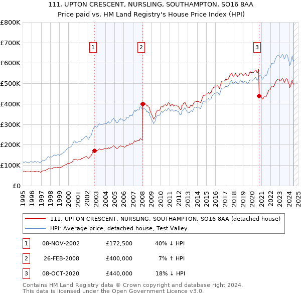 111, UPTON CRESCENT, NURSLING, SOUTHAMPTON, SO16 8AA: Price paid vs HM Land Registry's House Price Index