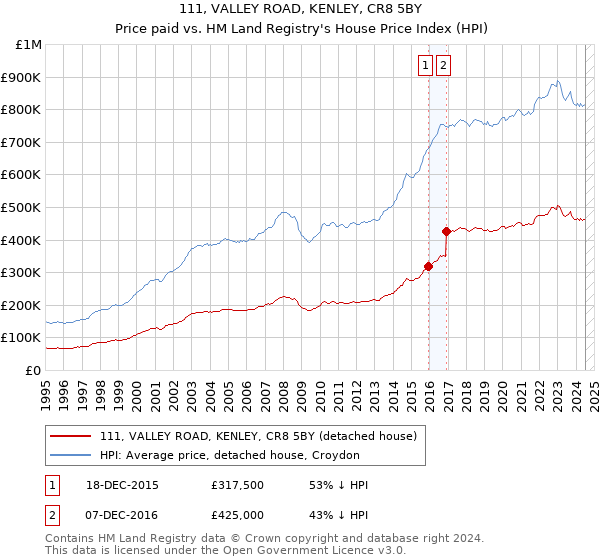 111, VALLEY ROAD, KENLEY, CR8 5BY: Price paid vs HM Land Registry's House Price Index