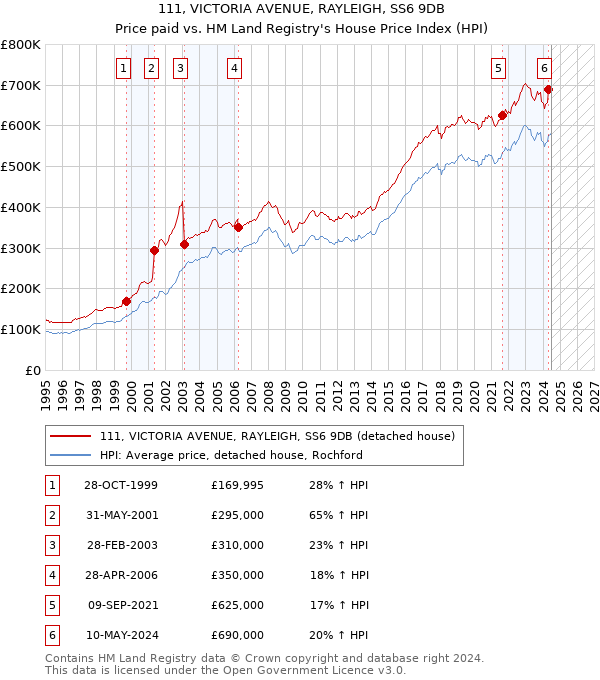 111, VICTORIA AVENUE, RAYLEIGH, SS6 9DB: Price paid vs HM Land Registry's House Price Index