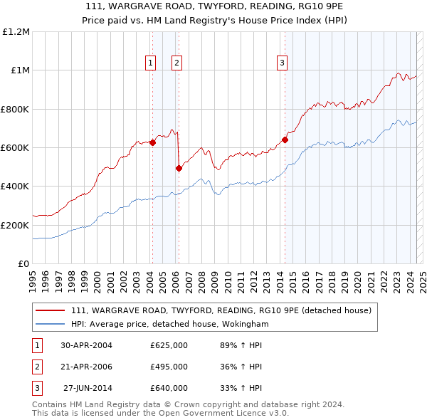 111, WARGRAVE ROAD, TWYFORD, READING, RG10 9PE: Price paid vs HM Land Registry's House Price Index