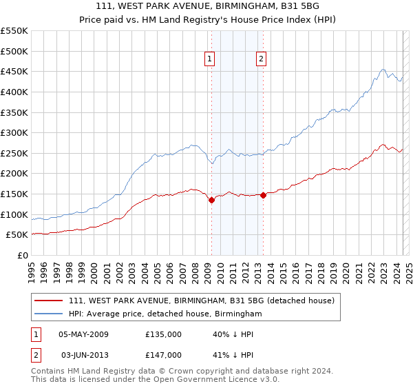 111, WEST PARK AVENUE, BIRMINGHAM, B31 5BG: Price paid vs HM Land Registry's House Price Index