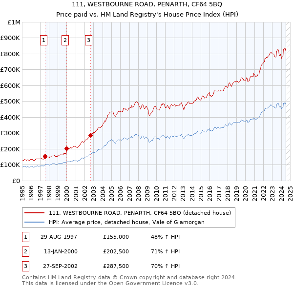 111, WESTBOURNE ROAD, PENARTH, CF64 5BQ: Price paid vs HM Land Registry's House Price Index