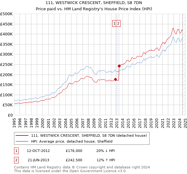 111, WESTWICK CRESCENT, SHEFFIELD, S8 7DN: Price paid vs HM Land Registry's House Price Index