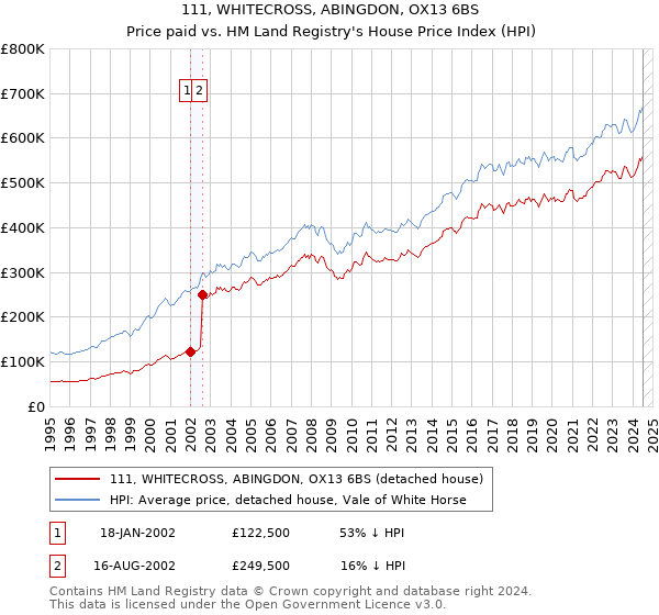 111, WHITECROSS, ABINGDON, OX13 6BS: Price paid vs HM Land Registry's House Price Index