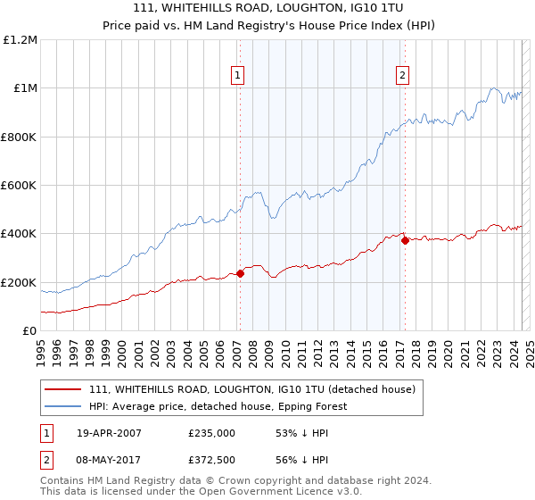 111, WHITEHILLS ROAD, LOUGHTON, IG10 1TU: Price paid vs HM Land Registry's House Price Index