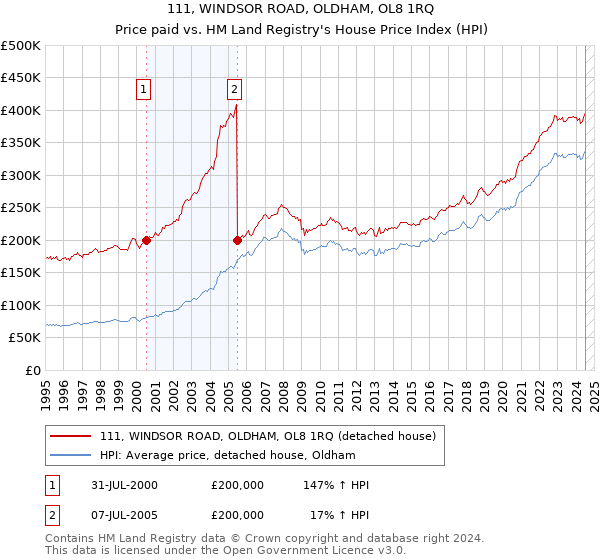 111, WINDSOR ROAD, OLDHAM, OL8 1RQ: Price paid vs HM Land Registry's House Price Index