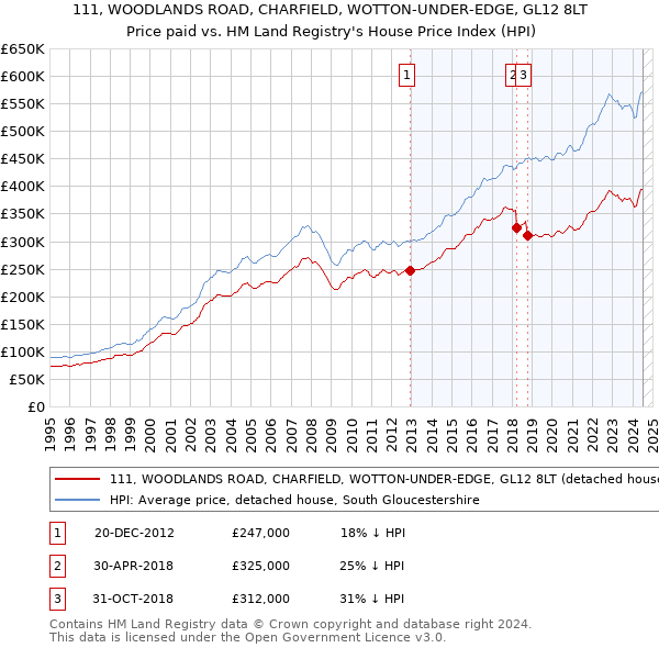 111, WOODLANDS ROAD, CHARFIELD, WOTTON-UNDER-EDGE, GL12 8LT: Price paid vs HM Land Registry's House Price Index