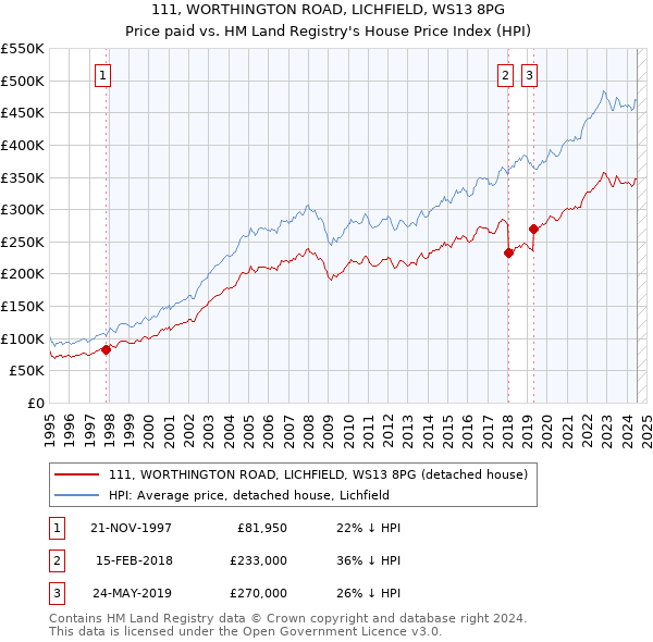 111, WORTHINGTON ROAD, LICHFIELD, WS13 8PG: Price paid vs HM Land Registry's House Price Index