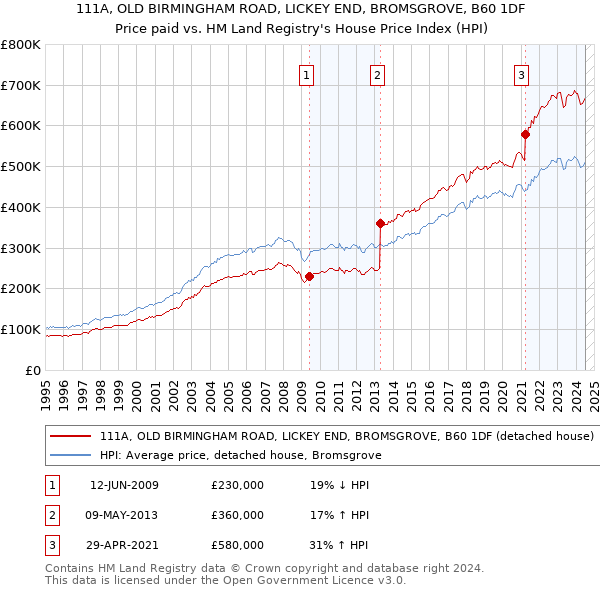 111A, OLD BIRMINGHAM ROAD, LICKEY END, BROMSGROVE, B60 1DF: Price paid vs HM Land Registry's House Price Index